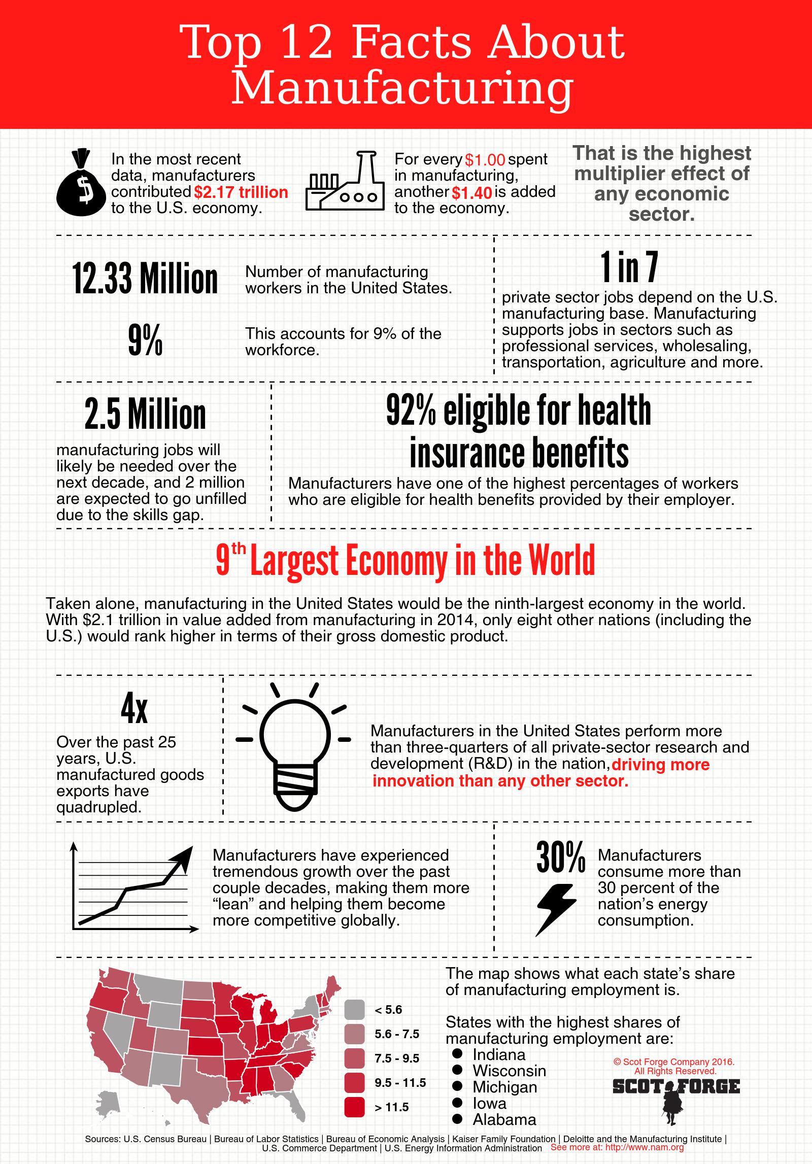 Manufacturing Inforgraphic